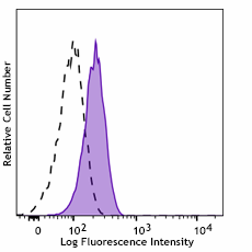 FITC anti-mouse Integrin αVβ6 Antibody (117503)