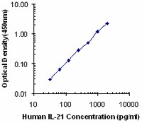 Purified anti-human IL-21 Antibody