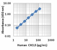 Purified anti-human CXCL5 (ENA-78) Antibody