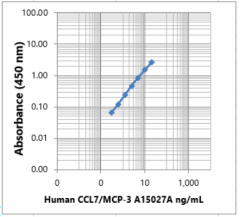 Purified anti-human CCL7 (MCP-3) Antibody (630652)