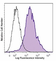 PerCP/Cyanine5.5 anti-mouse CD107a (LAMP-1) Antibody (121625)