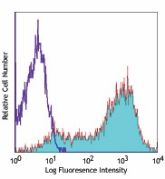 Alexa Fluor® 647 anti-mouse CD25 Antibody (102019)