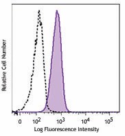 Alexa Fluor® 488 anti-human HIF1α Antibody (359707)