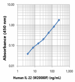 Purified anti-human IL-22 Antibody (618052)