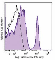PerCP/Cyanine5.5 anti-human CD40 Antibody (313013)