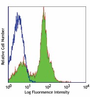 Alexa Fluor® 488 anti-mouse CD40 Antibody (102910)