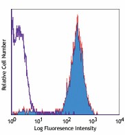 PE/Cyanine7 anti-mouse CD45 Antibody (103113)