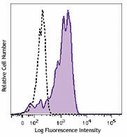 FITC anti-human CD163 Antibody (333617)