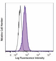 Alexa Fluor® 488 anti-GATA3 Antibody (653807)