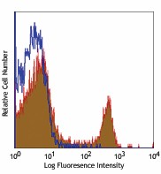 PerCP anti-mouse CD4 Antibody (100537)