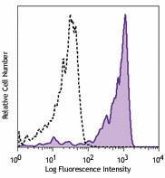 Brilliant Violet 605™ anti-human CD192 (CCR2) Antibody (357213)