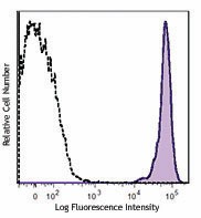 PE/Cyanine7 anti-mouse CD45 Antibody (147703)