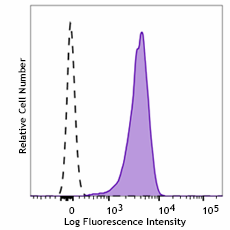 Purified anti-human CD277 (BTN3A) Recombinant Antibody (383202)