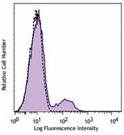 Brilliant Violet 510™ anti-human CD39 Antibody (328219)