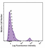 PE/Dazzle™ 594 anti-human CD40 Antibody (334341)