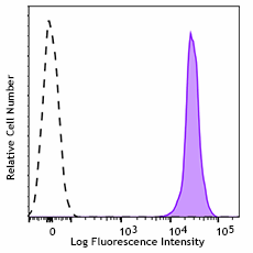 APC anti-mouse CD45 Recombinant Antibody (157605)