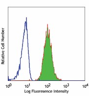 Purified anti-human CD11b Antibody (301302)