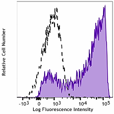 APC anti-human CD11a/CD18 (LFA-1) Antibody (363409)