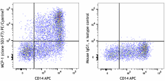 PE/Cyanine7 anti-human MCP-1 Antibody (502613)