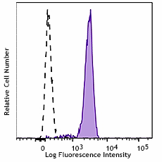Pacific Blue™ anti-human CD182 (CXCR2) Antibody (320723)