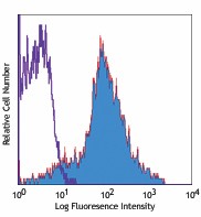 PE anti-mouse CD54 Antibody (116107)