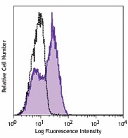 FITC anti-mouse Ki-67 Antibody (652409)