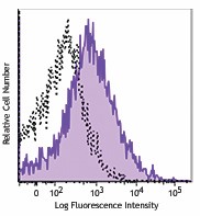 APC/Cyanine7 anti-human CD137 (4-1BB) Antibody (309829)