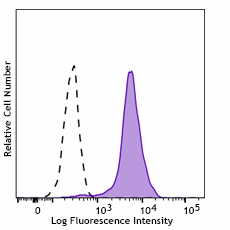 APC anti-human VISTA (PD-1H) Antibody (378117)
