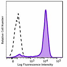 GMP PE/Dazzle™ 594 anti-human CD14 Antibody (260318)