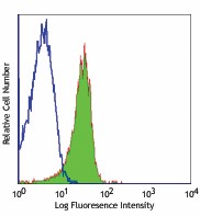Alexa Fluor® 488 anti-mouse CD31 Antibody (102513)