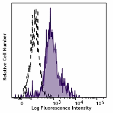 Pacific Blue™ anti-human CD11c (980608)