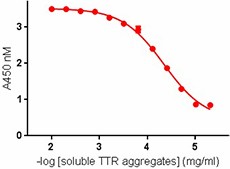 Purified anti-Transthyretin, aggregated Antibody (848101)