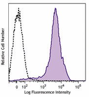 PE/Dazzle™ 594 anti-mouse/human CD44 Antibody (103055)