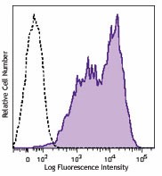 Brilliant Violet 605™ anti-mouse CD86 Antibody (105037)