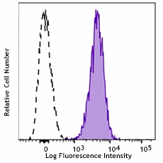 Alexa Fluor® 700 anti-human CD47 Antibody (323125)
