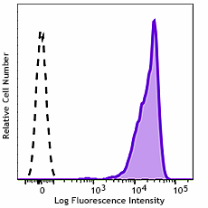 GMP PE/Cyanine7 anti-human CD45 Antibody (260272)