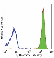 Purified anti-human CD45 Antibody (304001)