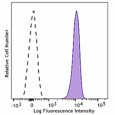 PerCP/Cyanine5.5 anti-human CD235a (Glycophorin A) Recombinant (379013)
