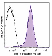Brilliant Violet 711™ anti-mouse/human CD44 Antibody (103057)
