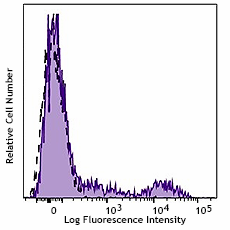 PerCP anti-human HLA-DR (980420)