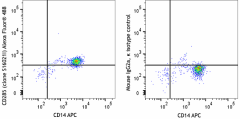 Alexa Fluor® 488 anti-human CD285 (TLR5) Antibody (394509)