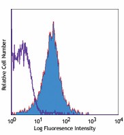 PE/Cyanine7 anti-mouse CD357 (GITR) Antibody (120222)