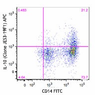 APC anti-human IL-10 Antibody (506806)