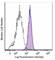 Alexa Fluor® 700 anti-mouse FcεRIα Antibody (134323)