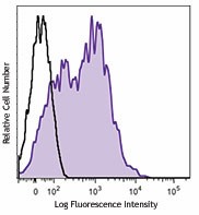 Brilliant Violet 421™ anti-mouse Ly-6A/E (Sca-1) Antibody (108127)
