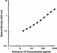 Ultra-LEAF™ Purified anti-human IL-13 Antibody (501917)