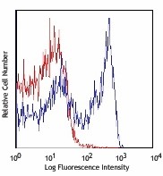 Alexa Fluor® 700 anti-mouse Ly-6G Antibody (127621)