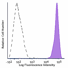 APC anti-human CD48 Antibody (336713)