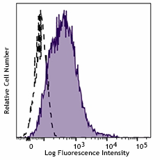 PerCP/Cyanine5.5 anti-human CD117 (c-kit) (983312)