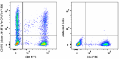 PerCP/Fire™ 806 anti-human CD195 (CCR5) Antibody (359149)